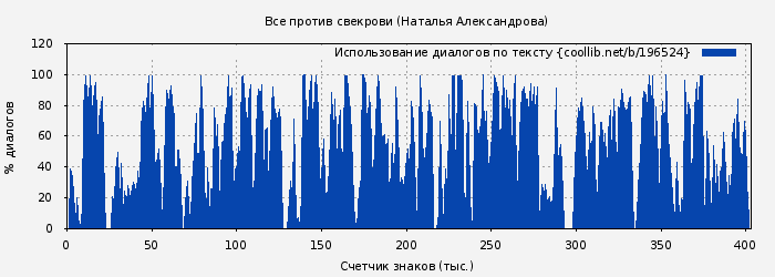 Использование диалогов по тексту книги № 196524: Все против свекрови (Наталья Александрова)
