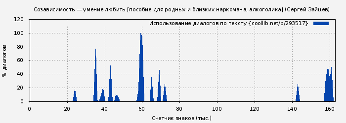 Использование диалогов по тексту книги № 293517: Созависимость — умение любить [пособие для родных и близких наркомана, алкоголика] (Сергей Зайцев)