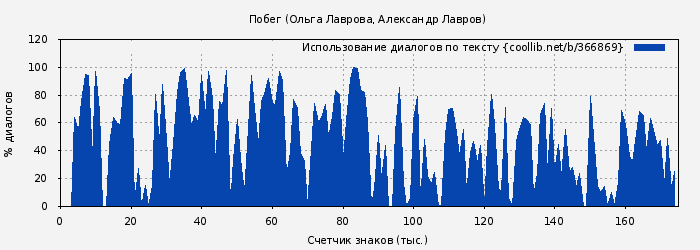 Использование диалогов по тексту книги № 366869: Побег (Ольга Лаврова)