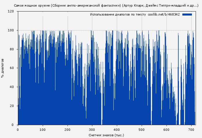 Использование диалогов по тексту книги № 468342: Самое мощное оружие (Сборник англо-американской фантастики) (Артур Кларк)