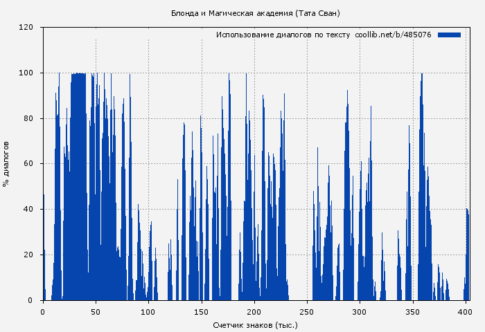 Использование диалогов по тексту книги № 485076: Блонда и Магическая академия (Тата Сван)