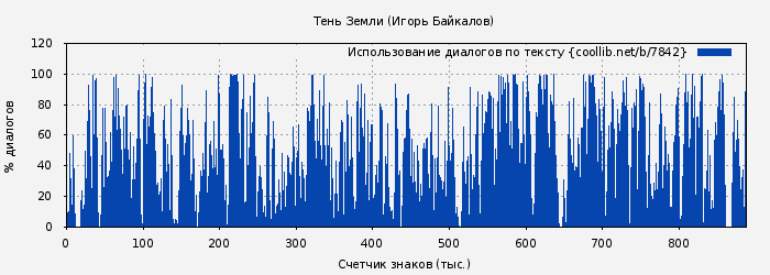 Использование диалогов по тексту книги № 7842: Тень Земли (Игорь Байкалов)