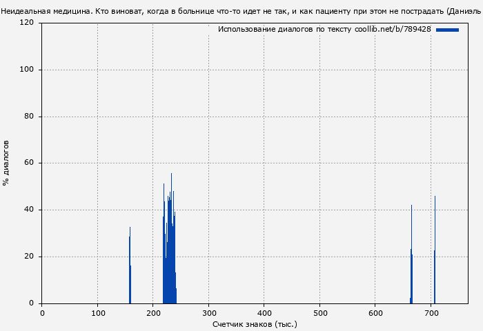 Использование диалогов по тексту книги № 789428: Неидеальная медицина. Кто виноват, когда в больнице что-то идет не так, и как пациенту при этом не пострадать (Даниэль Офри)