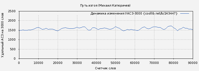 Удельный АСЗ-3000 книги № 243447: Путь изгоя (Михаил Катюричев)