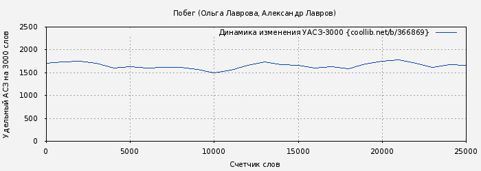 Удельный АСЗ-3000 книги № 366869: Побег (Ольга Лаврова)