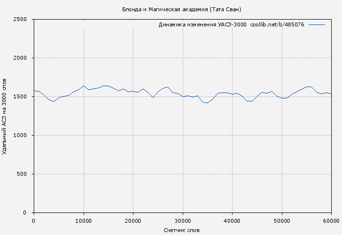 Удельный АСЗ-3000 книги № 485076: Блонда и Магическая академия (Тата Сван)
