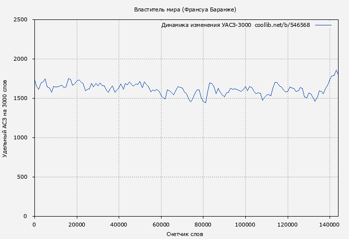 Удельный АСЗ-3000 книги № 546568: Властитель мира (Франсуа Баранже)