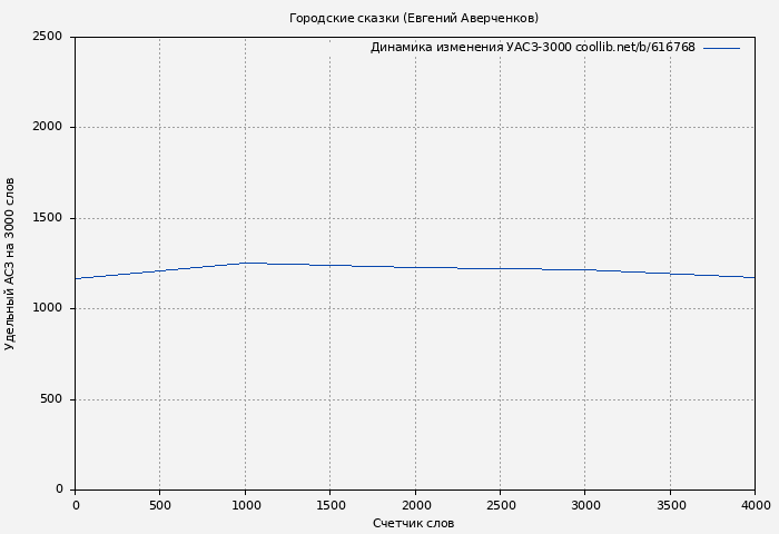 Удельный АСЗ-3000 книги № 616768: Городские сказки (Евгений Аверченков)