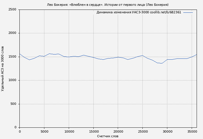 Удельный АСЗ-3000 книги № 682361: Лео Бокерия: «Влюблен в сердце». Истории от первого лица (Лео Бокерия)