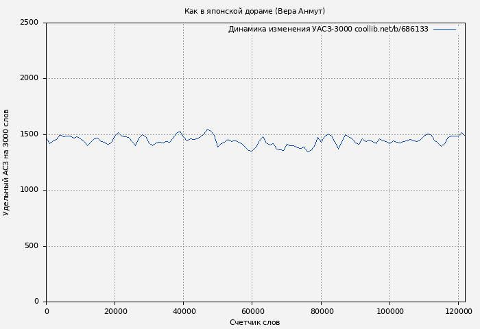 Удельный АСЗ-3000 книги № 686133: Как в японской дораме (Вера Анмут)