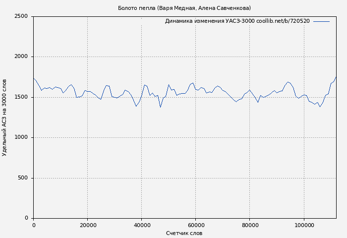 Удельный АСЗ-3000 книги № 720520: Болото пепла (Варя Медная)