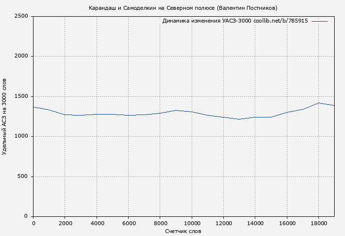 Удельный АСЗ-3000 книги № 785915: Карандаш и Самоделкин на Северном полюсе (Валентин Постников)