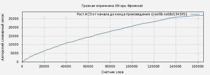 Рост АСЗ книги № 134335: Грозная опричнина (Игорь Фроянов)