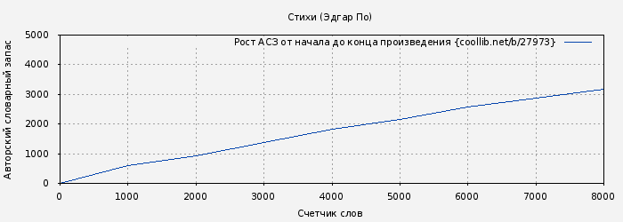Рост АСЗ книги № 27973: Стихи (Эдгар По)