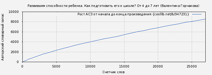Рост АСЗ книги № 347231: Развиваем способности ребенка. Как подготовить его к школе? От 4 до 7 лет (Валентина Горчакова)
