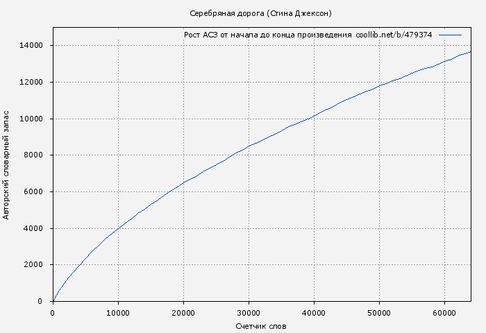 Рост АСЗ книги № 479374: Серебряная дорога (Стина Джексон)