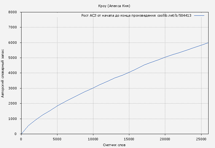 Рост АСЗ книги № 504413: Кроу (Алекса Ким)