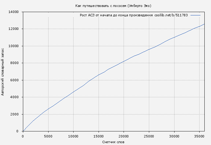 Рост АСЗ книги № 511783: Как путешествовать с лососем (Умберто Эко)