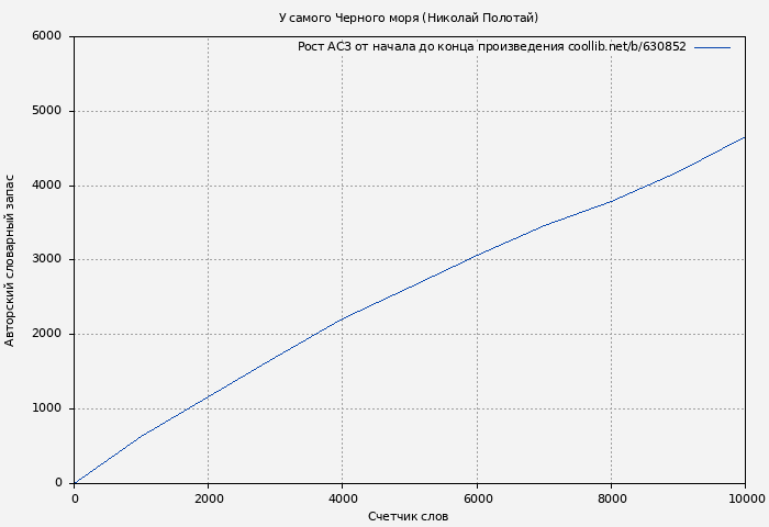 Рост АСЗ книги № 630852: У самого Черного моря (Николай Полотай)