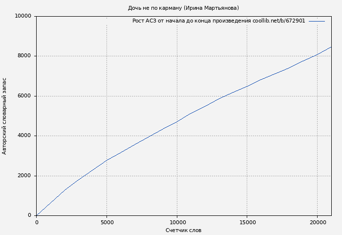 Рост АСЗ книги № 672901: Дочь не по карману (Ирина Мартьянова)