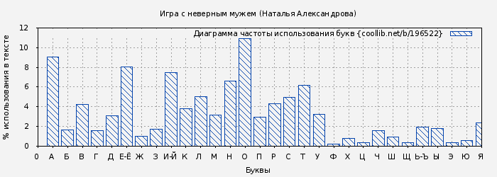 Диаграма использования букв книги № 196522: Игра с неверным мужем (Наталья Александрова)