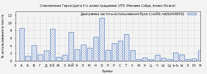 Диаграма использования букв книги № 406800: Становление Героя Щита 3 (с иллюстрациями) (ЛП) (Минами Сэйра)