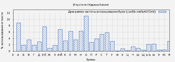 Диаграма использования букв книги № 407246: В пустоте (Карина Хелле)