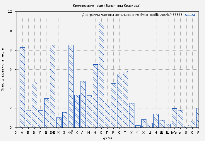Диаграма использования букв книги № 433583: Кремлевские тещи (Валентина Краскова)