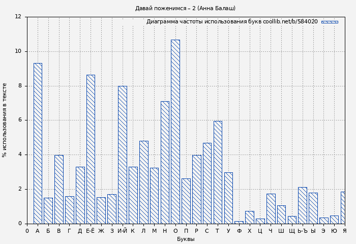 Диаграма использования букв книги № 584020: Давай поженимся – 2 (Анна Балаш)