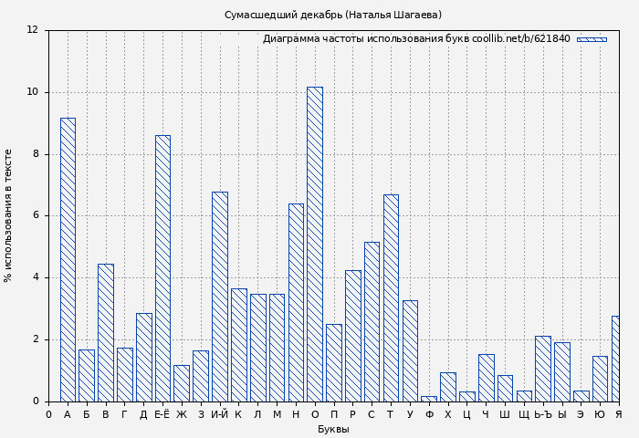 Диаграма использования букв книги № 621840: Сумасшедший декабрь (Наталья Шагаева)