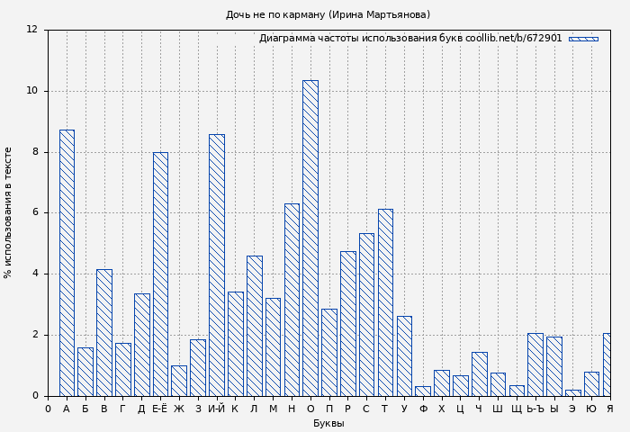 Диаграма использования букв книги № 672901: Дочь не по карману (Ирина Мартьянова)