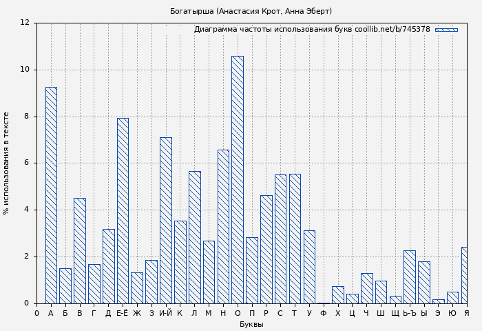Диаграма использования букв книги № 745378: Богатырша (Анастасия Крот)