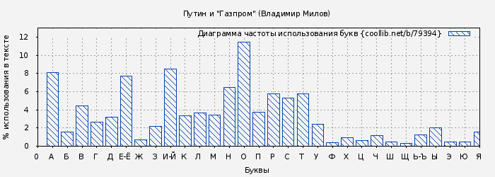 Диаграма использования букв книги № 79394: Путин и "Газпром" (Владимир Милов)