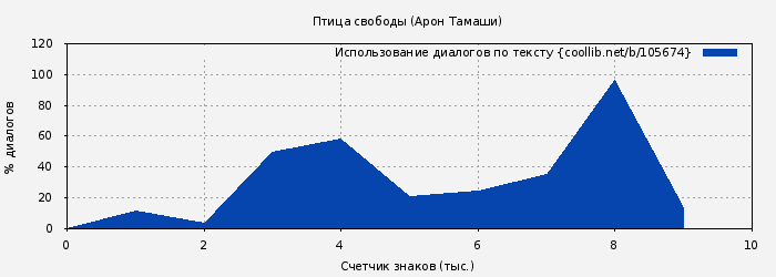 Использование диалогов по тексту книги № 105674: Птица свободы (Арон Тамаши)