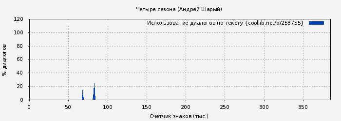 Использование диалогов по тексту книги № 253755: Четыре сезона (Андрей Шарый)