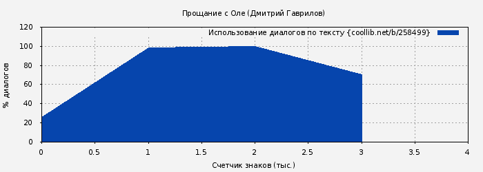 Использование диалогов по тексту книги № 258499: Прощание с Оле (Дмитрий Гаврилов)