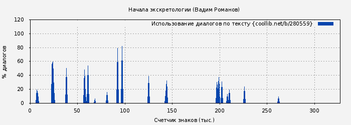 Использование диалогов по тексту книги № 280559: Начала экскретологии (Вадим Романов)
