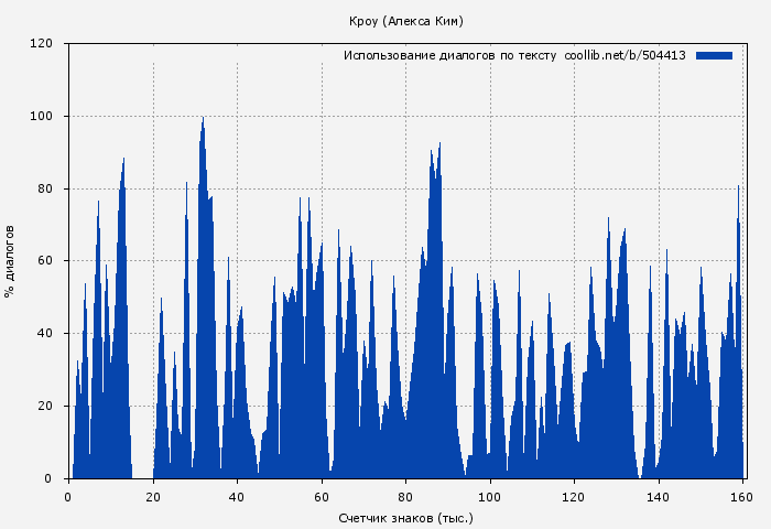Использование диалогов по тексту книги № 504413: Кроу (Алекса Ким)