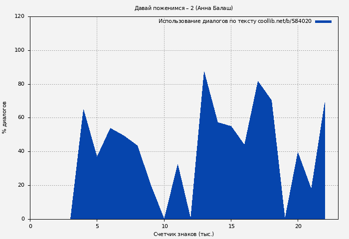Использование диалогов по тексту книги № 584020: Давай поженимся – 2 (Анна Балаш)