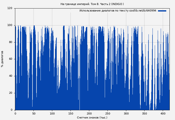 Использование диалогов по тексту книги № 640994: На границе империй. Том 8. Часть 2 ( INDIGO)