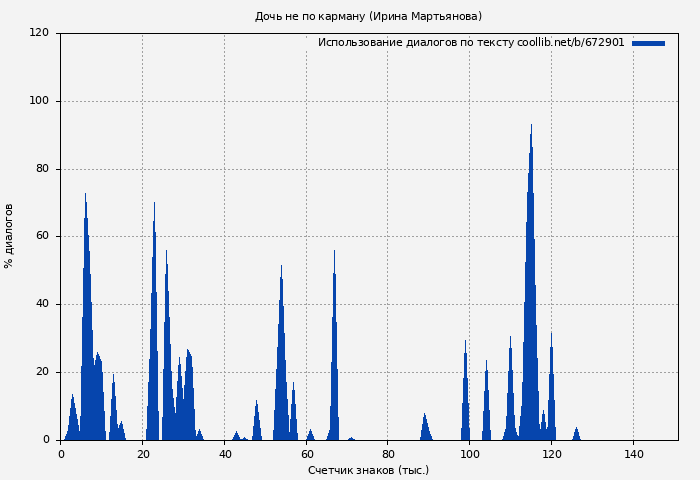Использование диалогов по тексту книги № 672901: Дочь не по карману (Ирина Мартьянова)