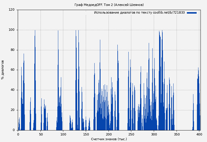 Использование диалогов по тексту книги № 721833: Граф МедоедOFF. Том 2 (Алексей Шеянов)