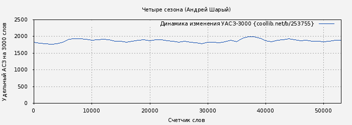 Удельный АСЗ-3000 книги № 253755: Четыре сезона (Андрей Шарый)