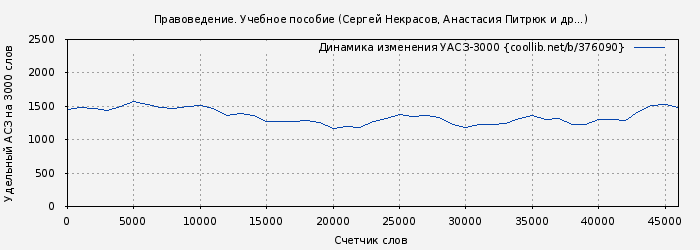 Удельный АСЗ-3000 книги № 376090: Правоведение. Учебное пособие (Сергей Некрасов)
