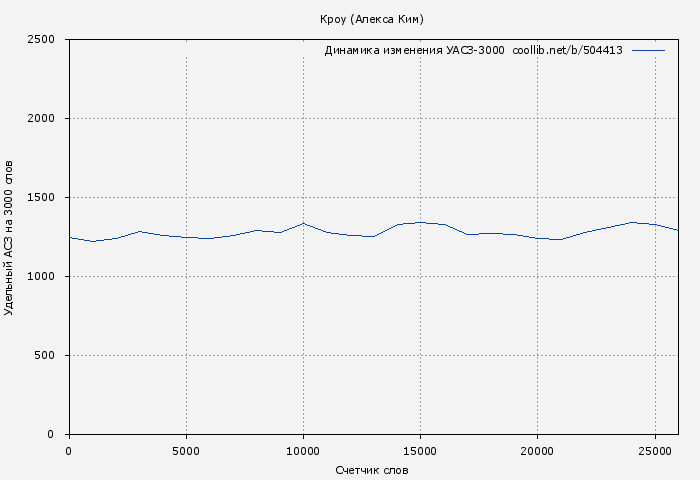 Удельный АСЗ-3000 книги № 504413: Кроу (Алекса Ким)