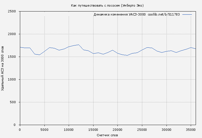 Удельный АСЗ-3000 книги № 511783: Как путешествовать с лососем (Умберто Эко)