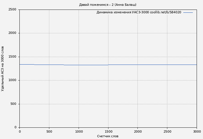 Удельный АСЗ-3000 книги № 584020: Давай поженимся – 2 (Анна Балаш)