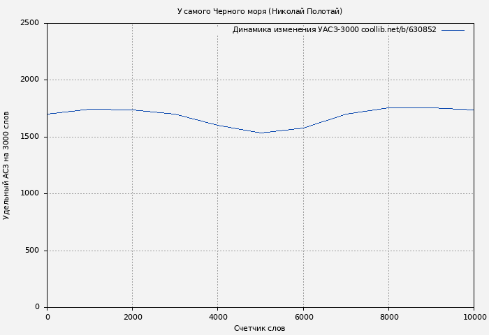 Удельный АСЗ-3000 книги № 630852: У самого Черного моря (Николай Полотай)