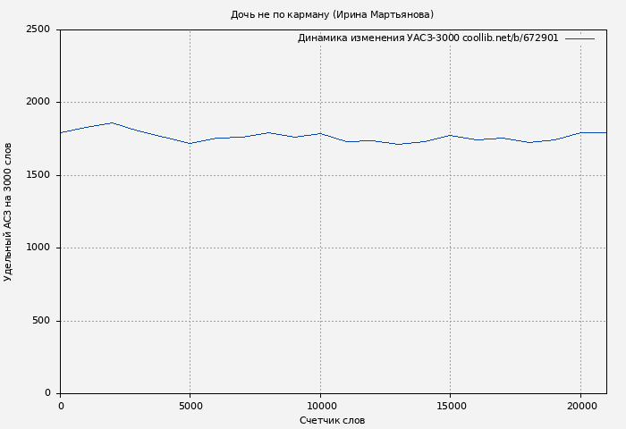 Удельный АСЗ-3000 книги № 672901: Дочь не по карману (Ирина Мартьянова)