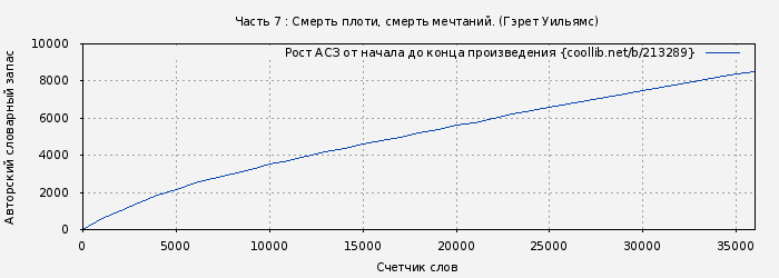 Рост АСЗ книги № 213289: Часть 7 : Смерть плоти, смерть мечтаний. (Гэрет Уильямс)